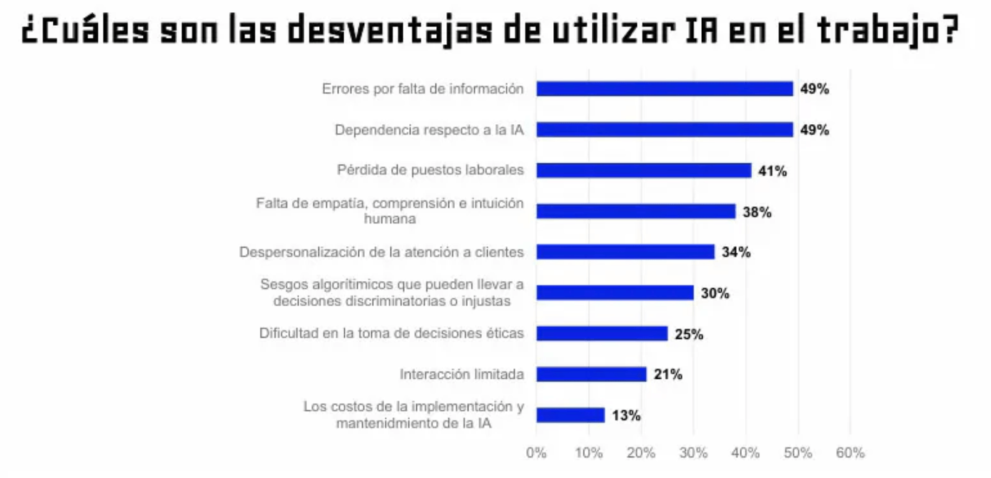 Grafico de barras sobre cuales son las desventajas de utilizar la ia en el trabajo