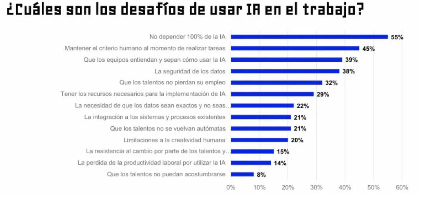 grafico de barras sobre las ventajas de utilizar ia en el trabajo